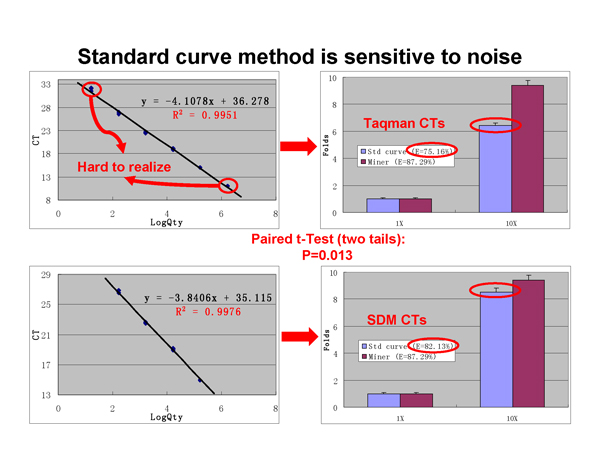 Real-Time PCR Miner_NeuroDev_LabMeeting_2005_05_13_Page_17