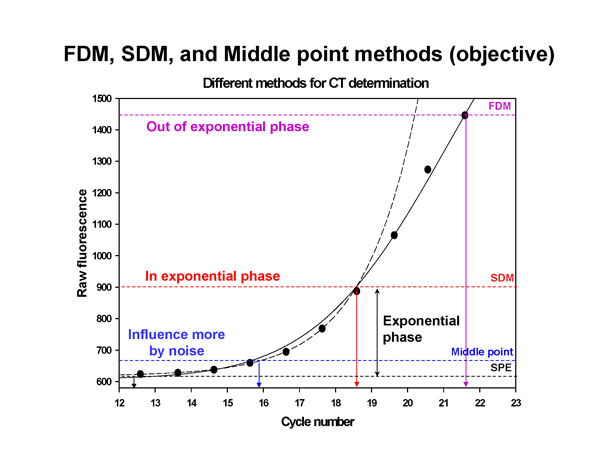 Real-Time PCR Miner_NeuroDev_LabMeeting_2005_05_13_Page_36