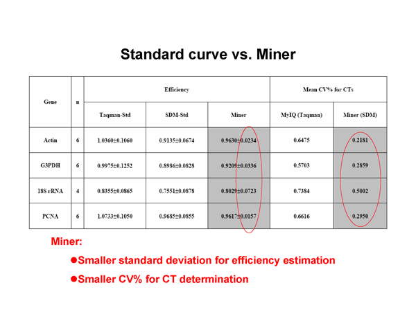 Real-Time PCR Miner_NeuroDev_LabMeeting_2005_05_13_Page_39